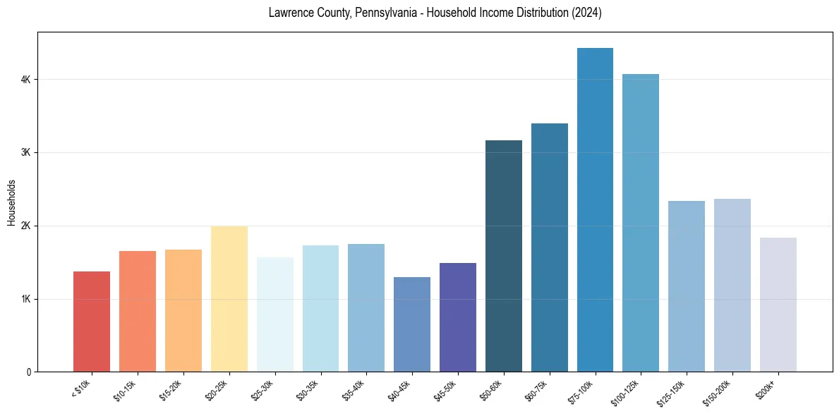 Income Distribution for 