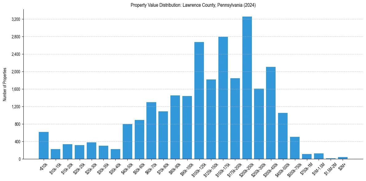 Value Distribution for 