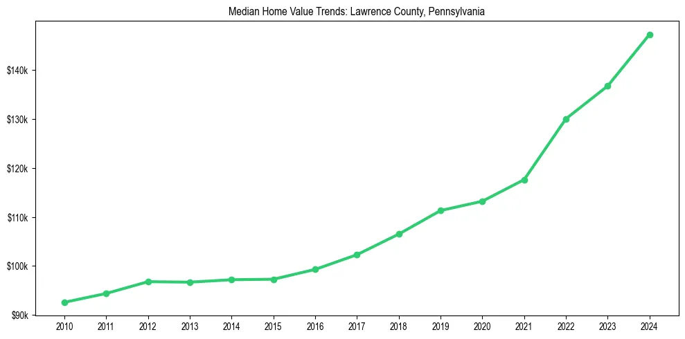 Median property value trends in 