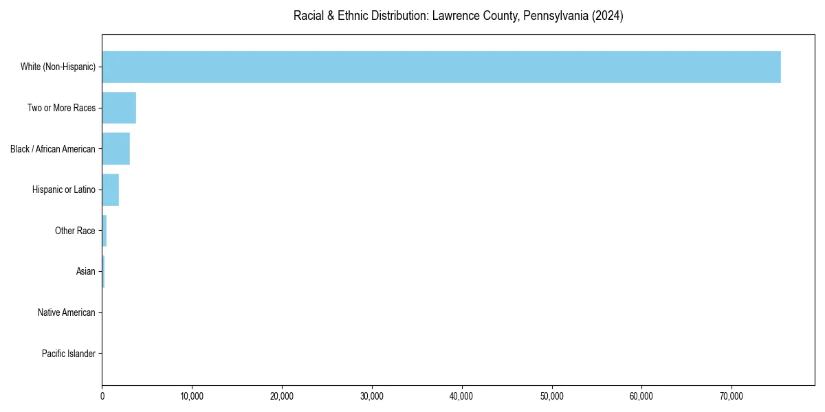 Bar chart showing racial distribution in  for 2024