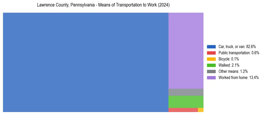 Commute modes in Lawrence County, Pennsylvania
