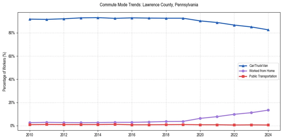 Transportation trends in Lawrence County, Pennsylvania