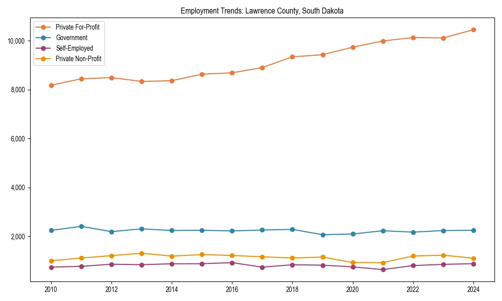 Long-term employment trends in 