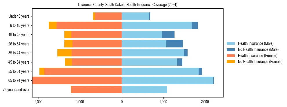 Health insurance pyramid for Lawrence County, South Dakota