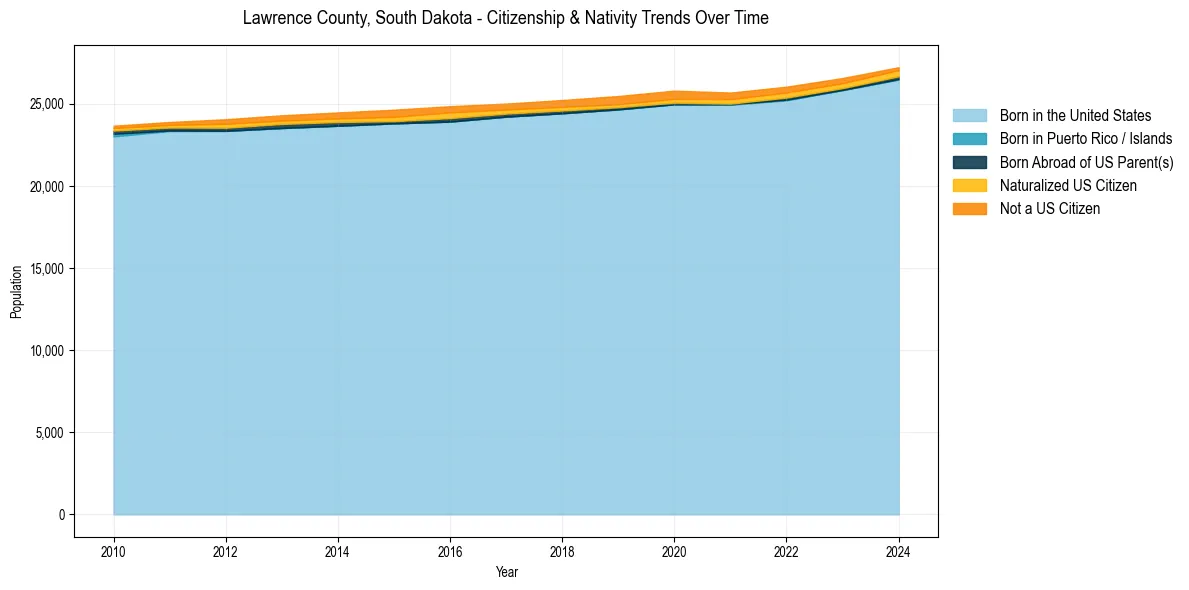 Historical nativity trends for 