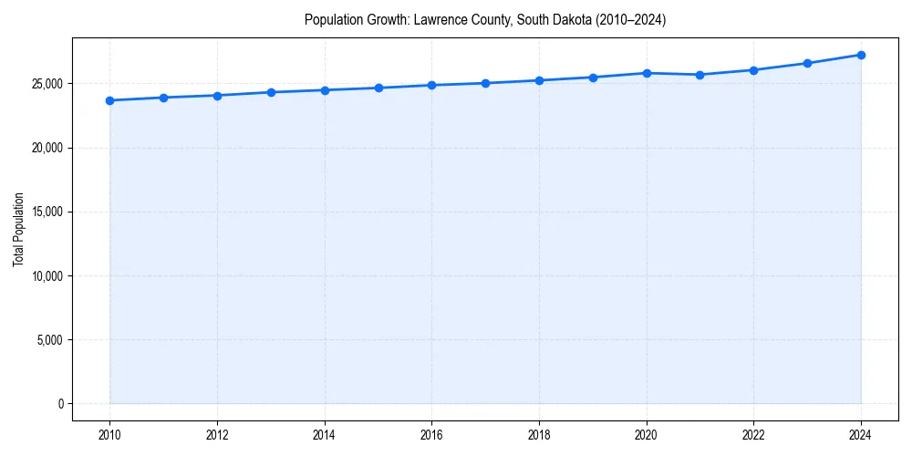 Population trends in 