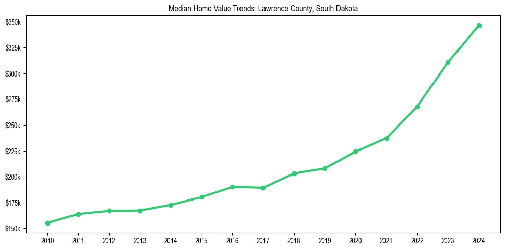Median property value trends in 