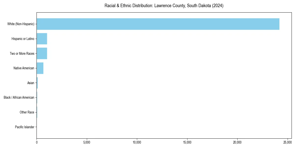 Bar chart showing racial distribution in  for 2024
