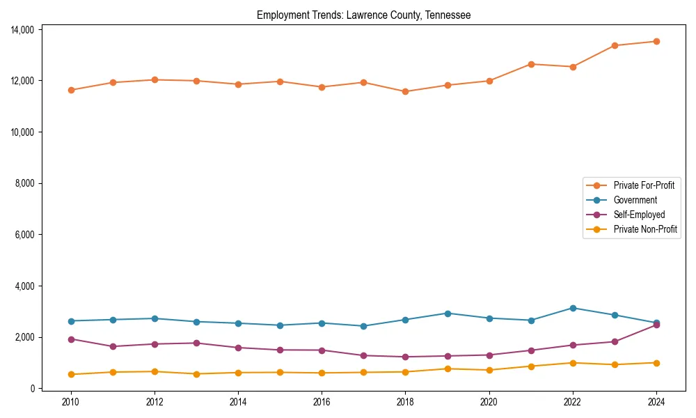 Long-term employment trends in 