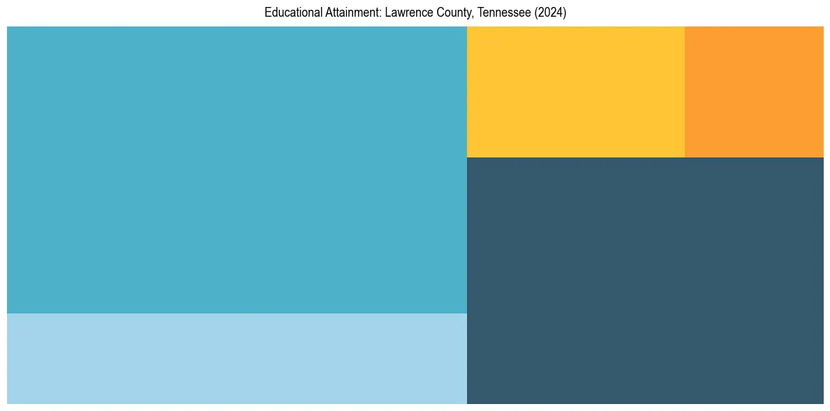 Education Treemap for  in 2024
