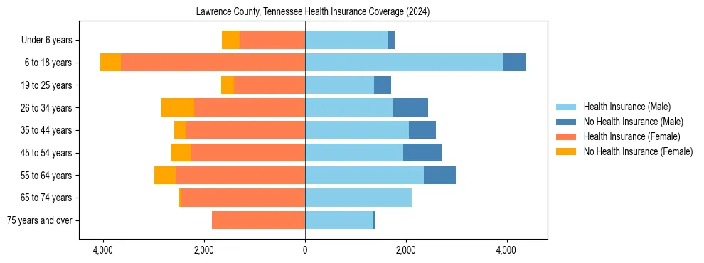 Health insurance pyramid for Lawrence County, Tennessee
