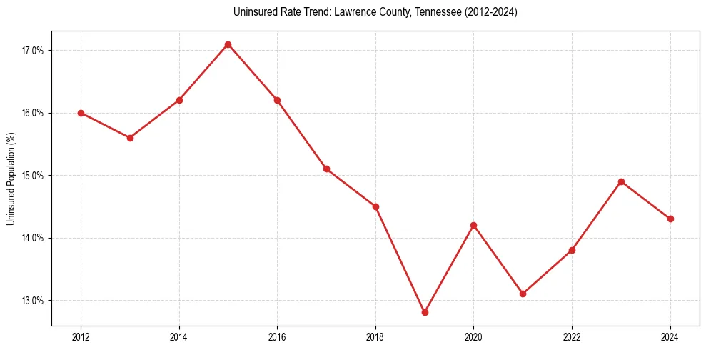 Uninsured trend chart for Lawrence County, Tennessee