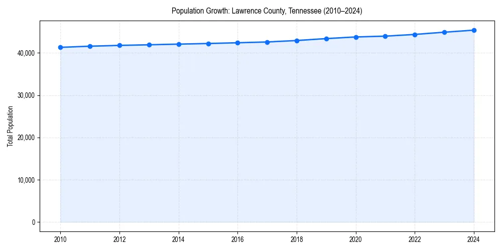 Population trends in 