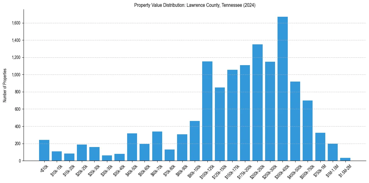 Value Distribution for 