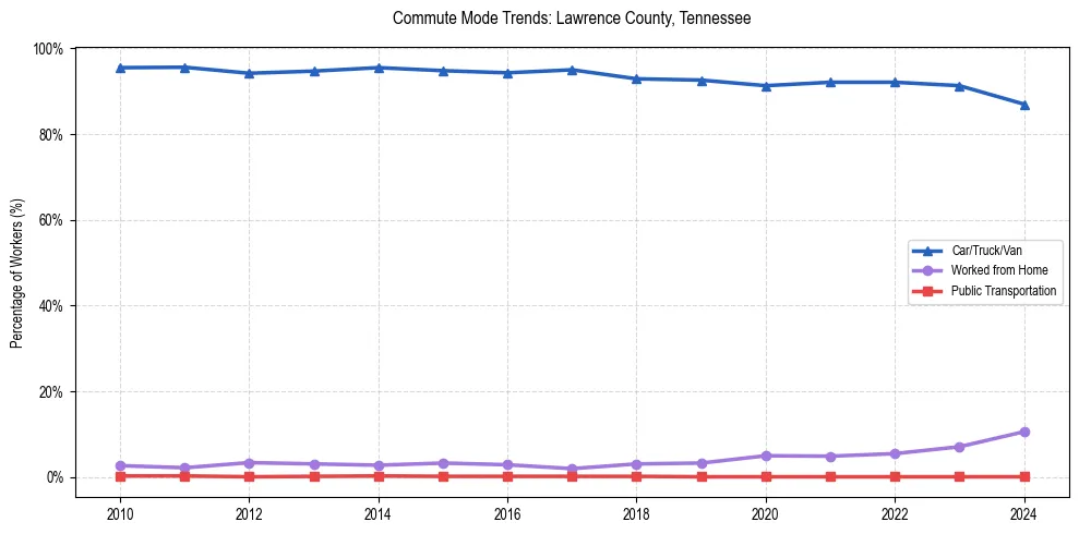 Transportation trends in Lawrence County, Tennessee