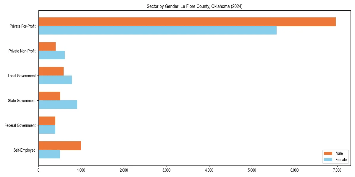 Employment sector breakdown by gender in 