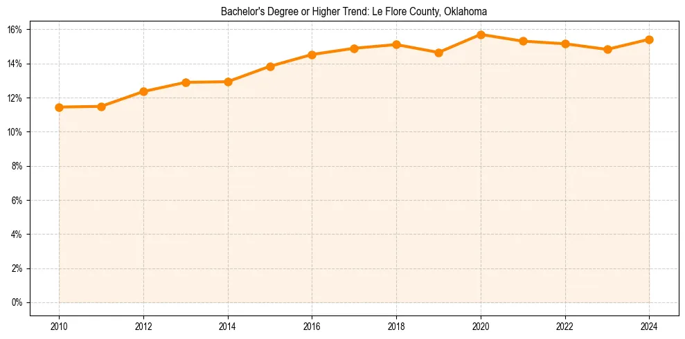 Trend chart showing bachelor degree growth in 