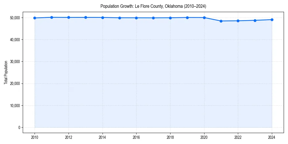 Population trends in 