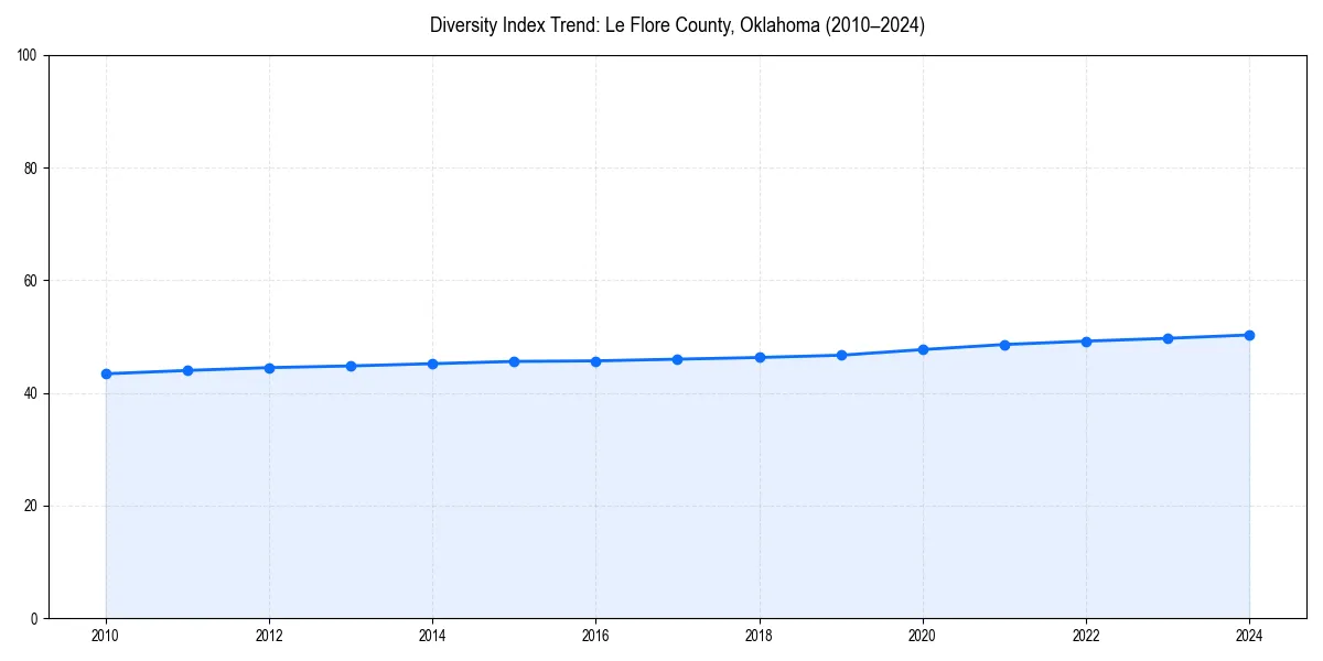 Line chart showing diversity index trends for 