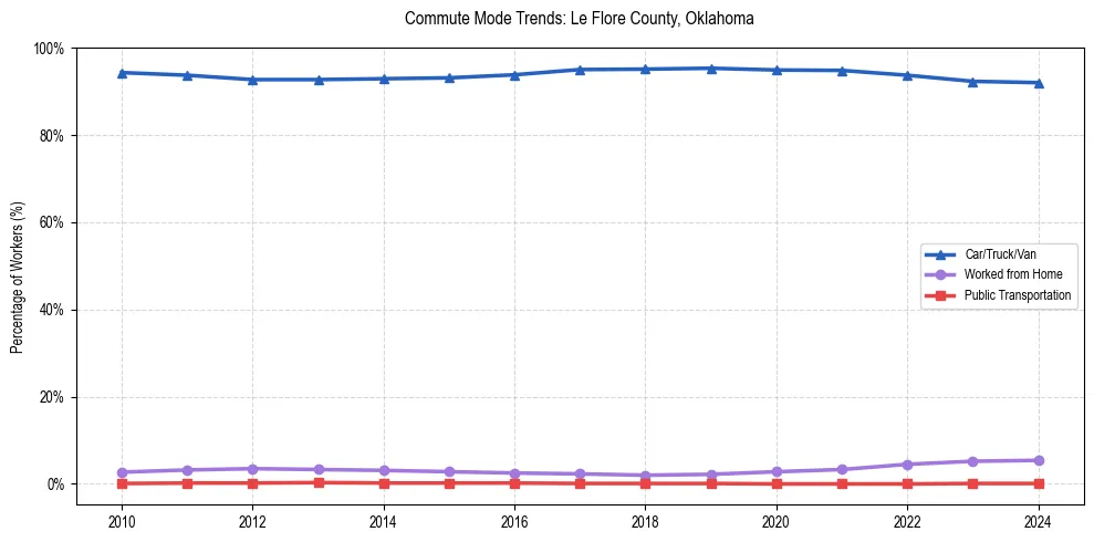 Transportation trends in Le Flore County, Oklahoma