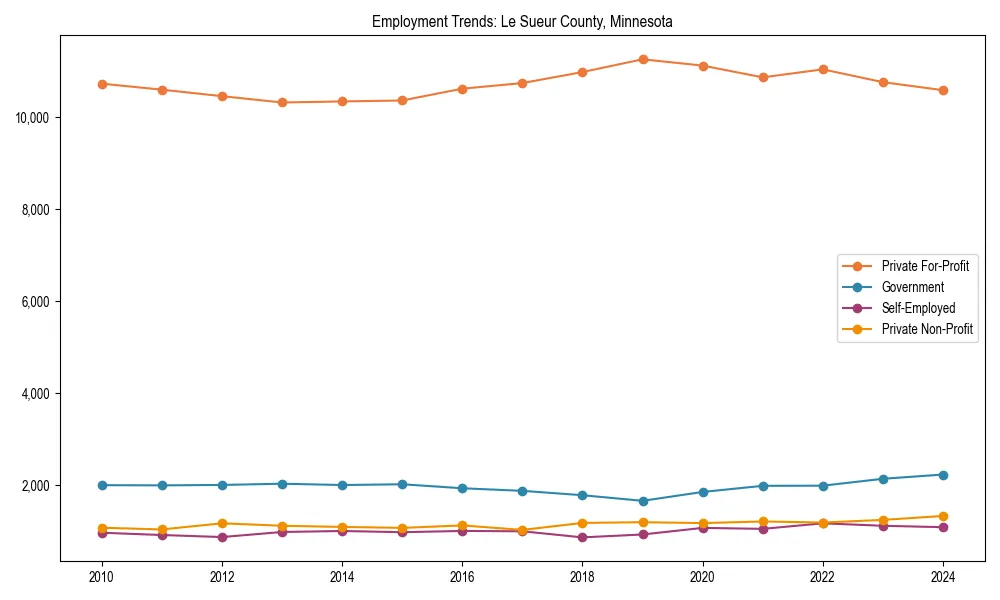 Long-term employment trends in 