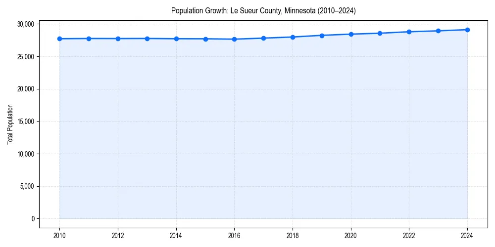 Population trends in 