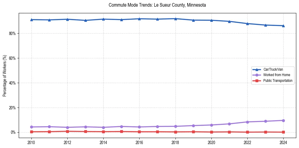Transportation trends in Le Sueur County, Minnesota