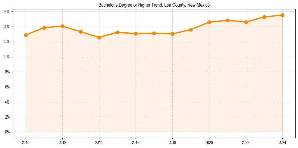 Trend chart showing bachelor degree growth in 