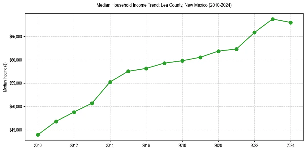 Income trend for
