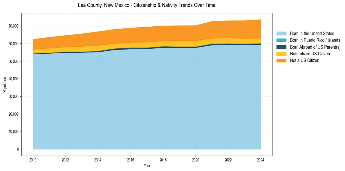 Historical nativity trends for 