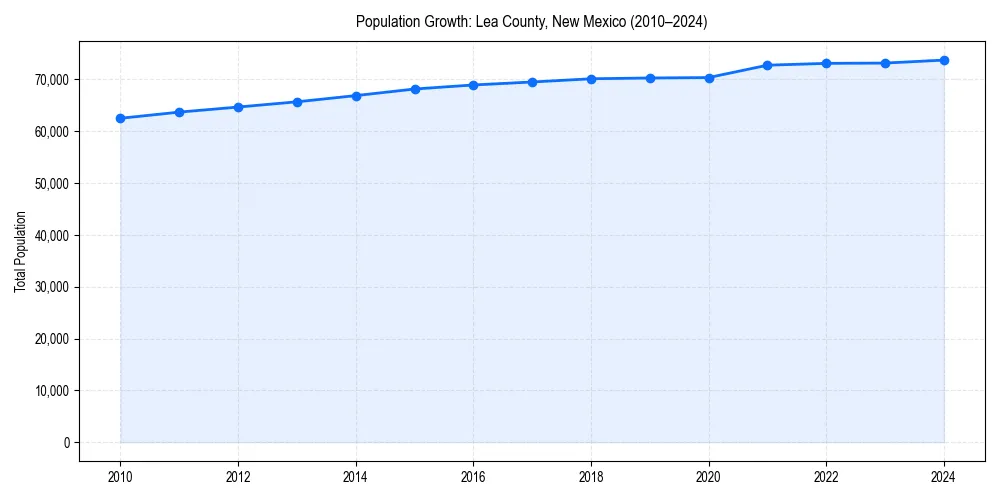 Population trends in 