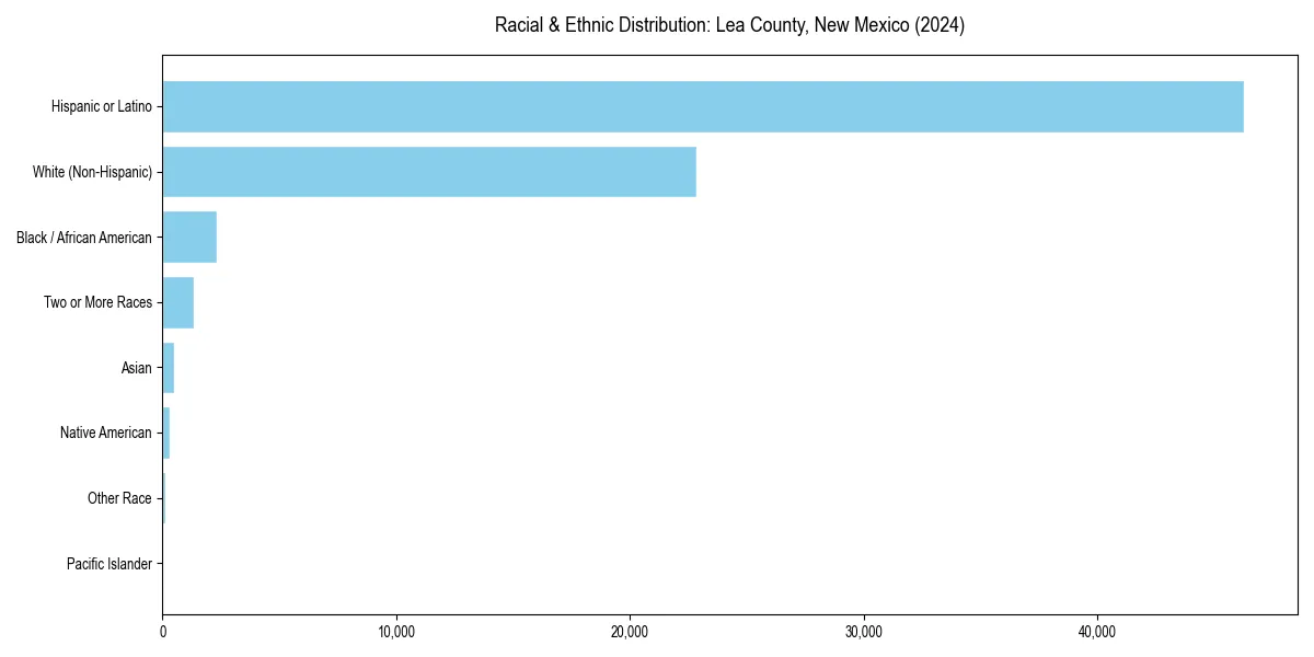 Bar chart showing racial distribution in for 2024