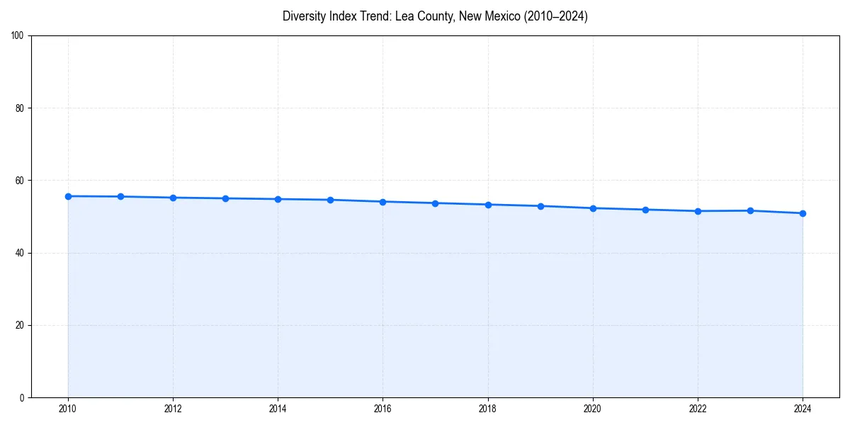 Line chart showing diversity index trends for