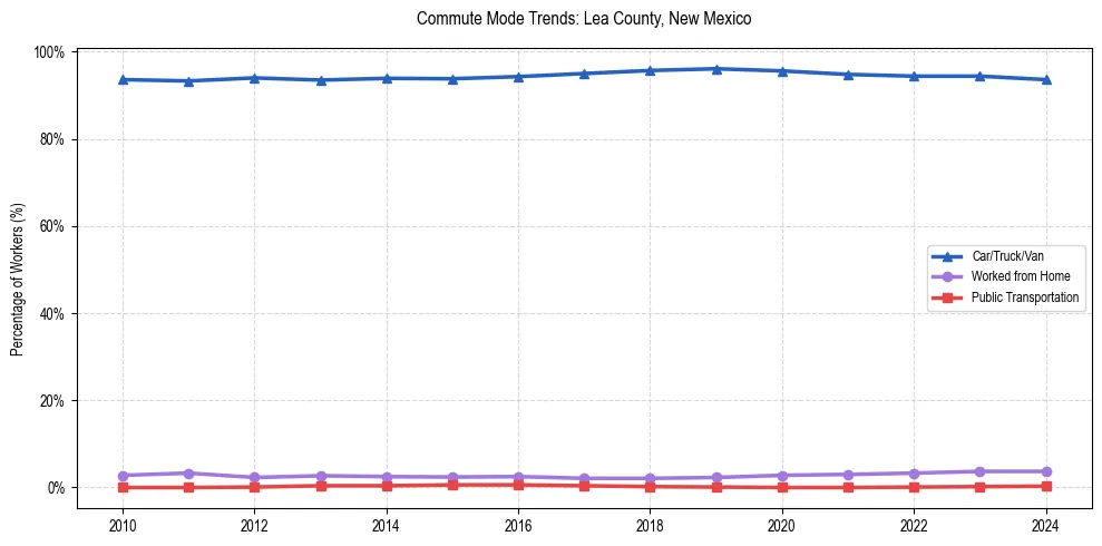 Transportation trends in Lea County, New Mexico