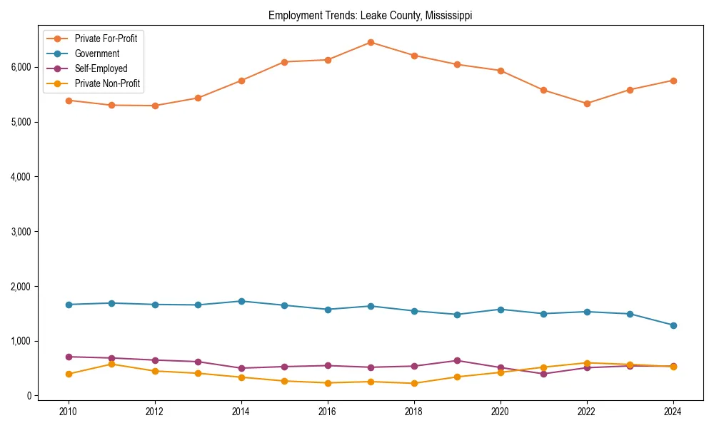 Long-term employment trends in 