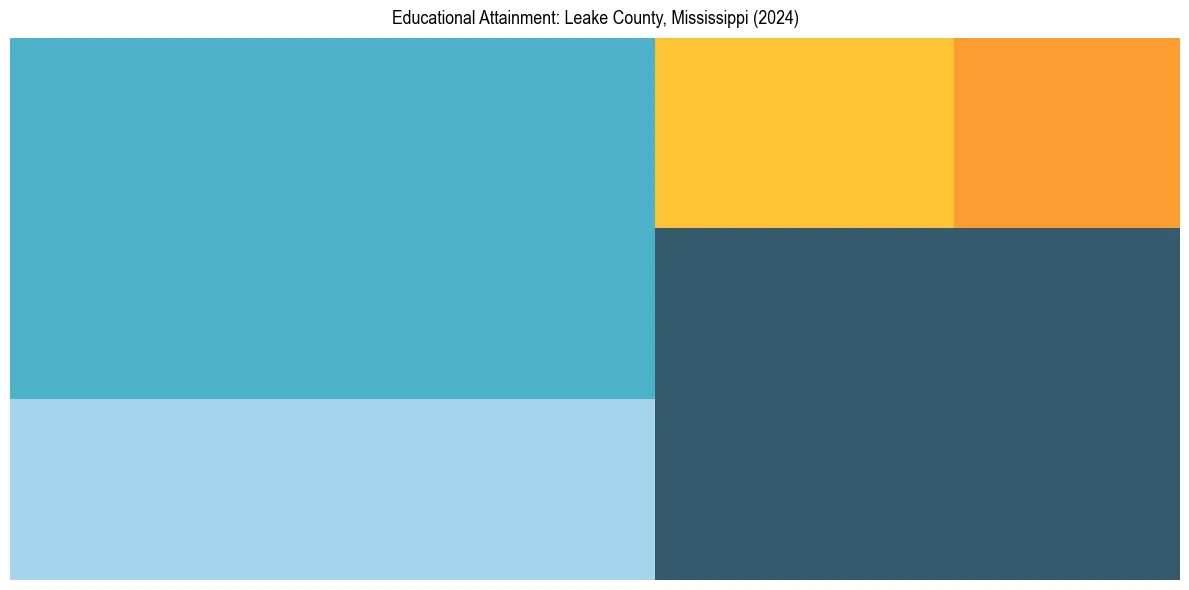 Education Treemap for  in 2024