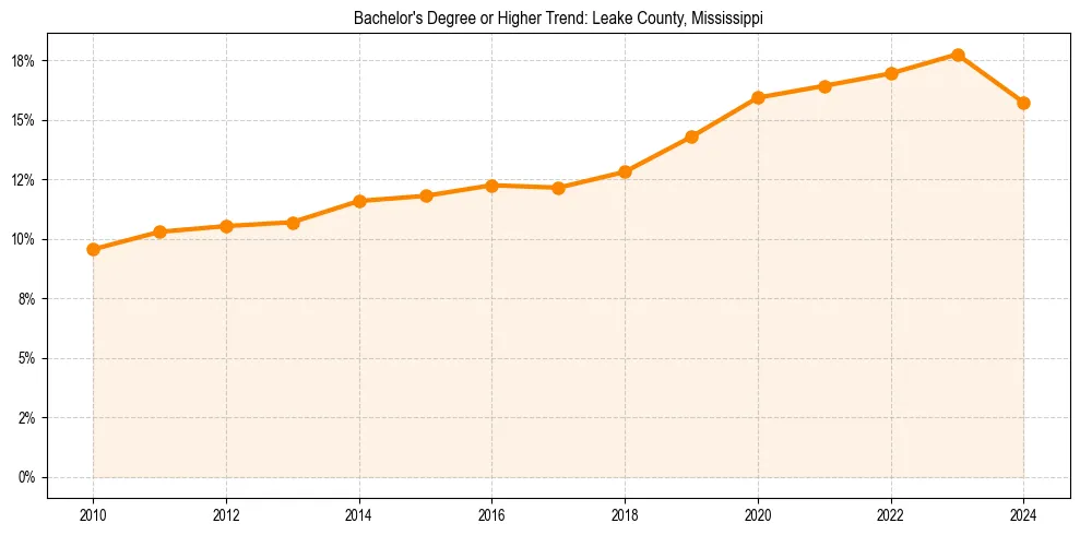 Trend chart showing bachelor degree growth in 