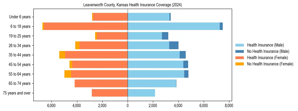Health insurance pyramid for Leavenworth County, Kansas