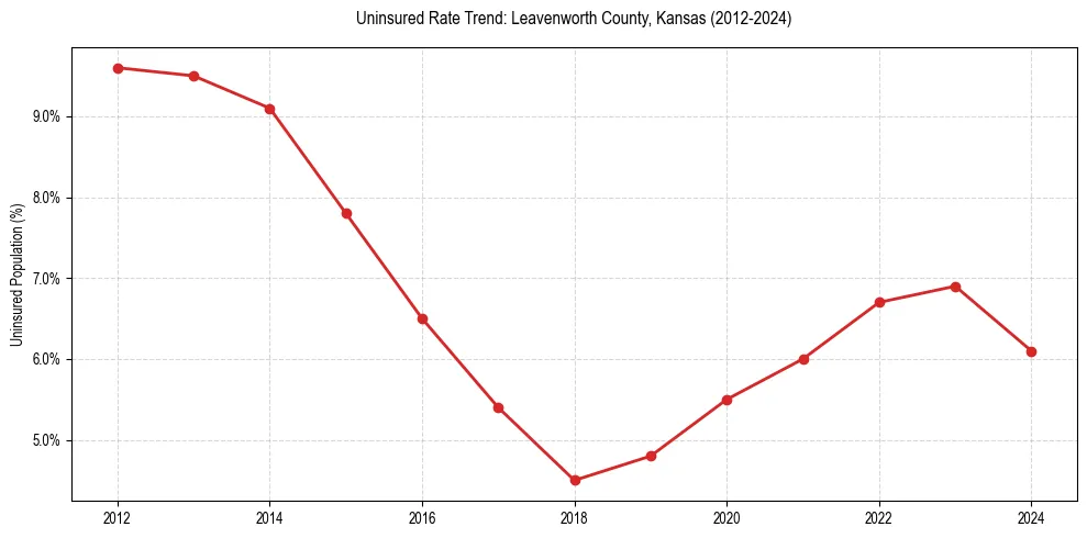 Uninsured trend chart for Leavenworth County, Kansas