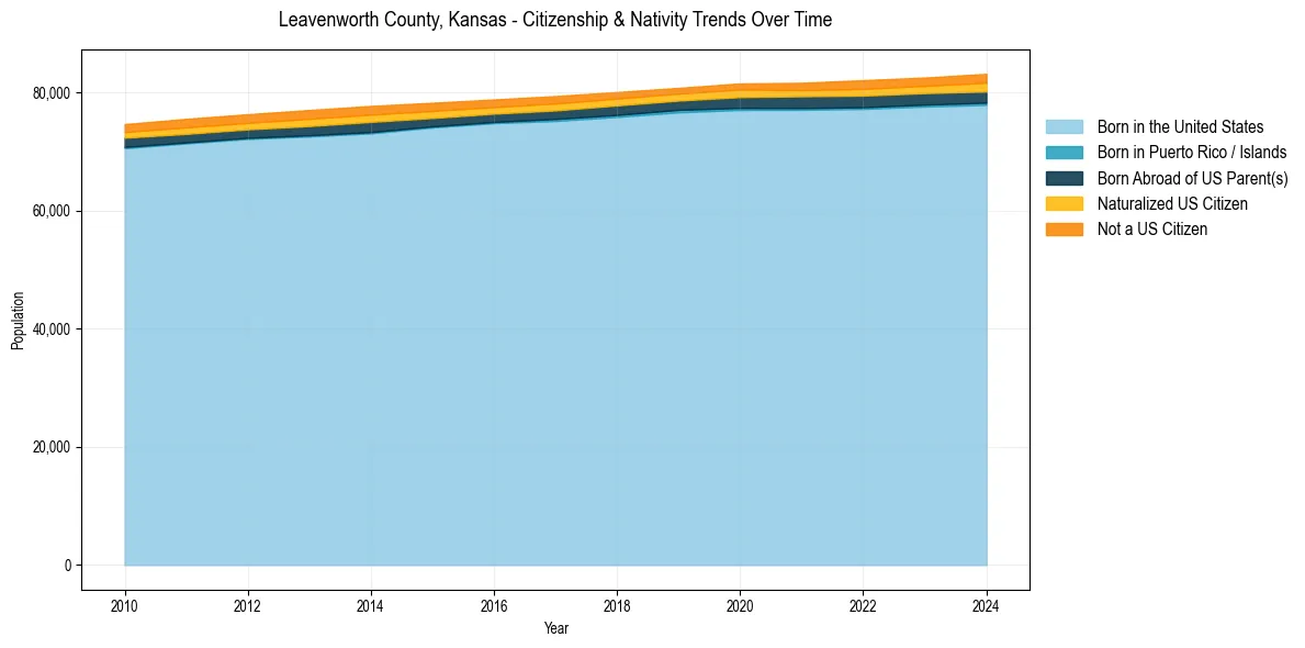 Historical nativity trends for 
