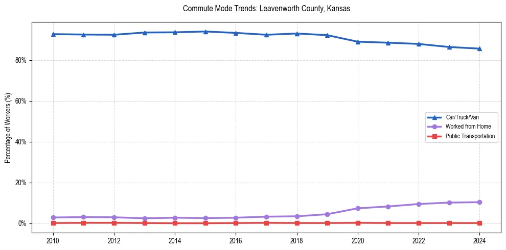 Transportation trends in Leavenworth County, Kansas