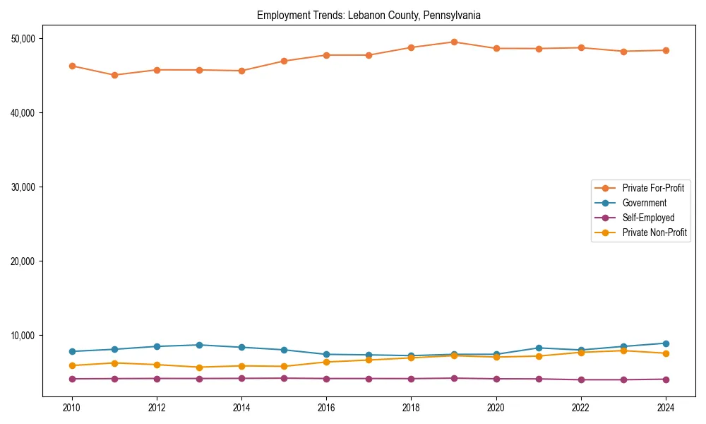 Long-term employment trends in 
