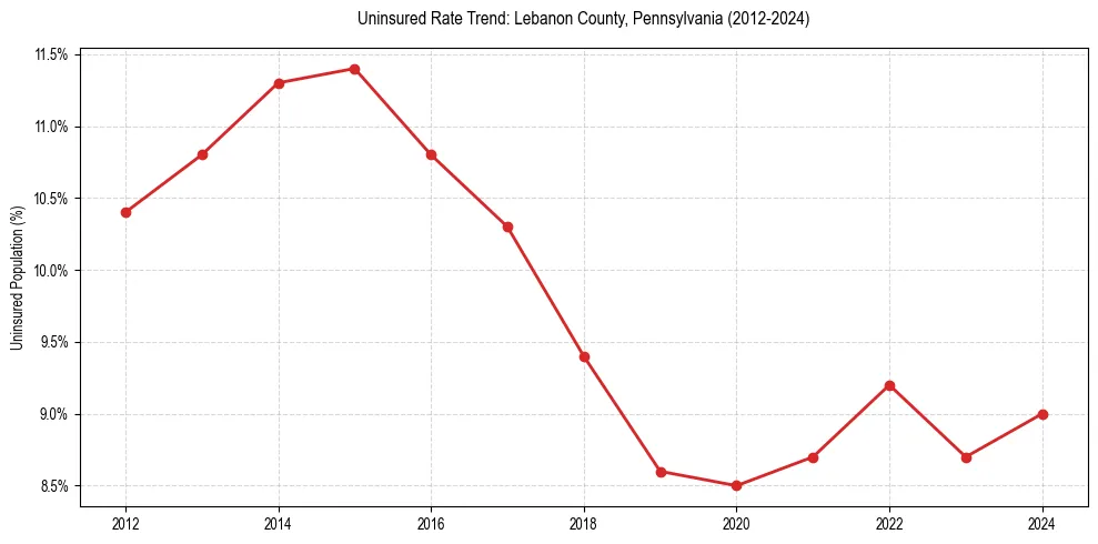 Uninsured trend chart for Lebanon County, Pennsylvania