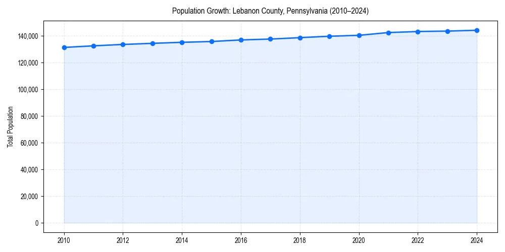Population trends in 