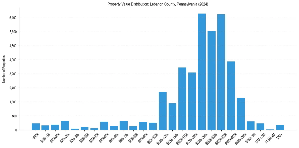 Value Distribution for 