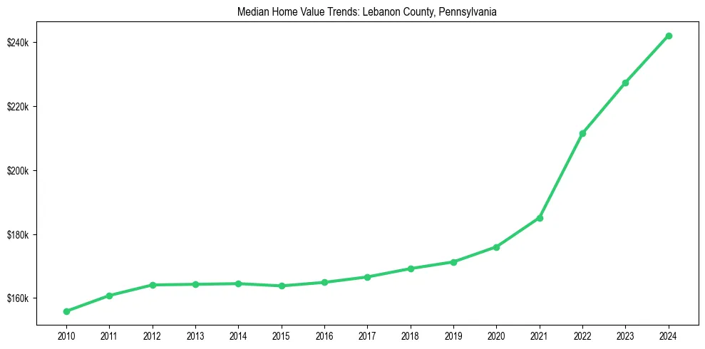 Median property value trends in 