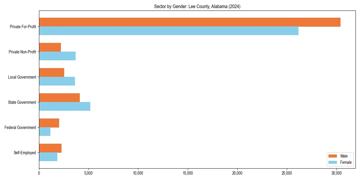 Employment sector breakdown by gender in 