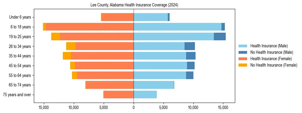Health insurance pyramid for Lee County, Alabama