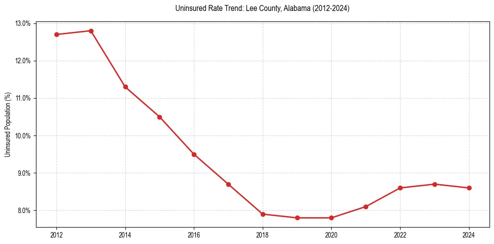 Uninsured trend chart for Lee County, Alabama