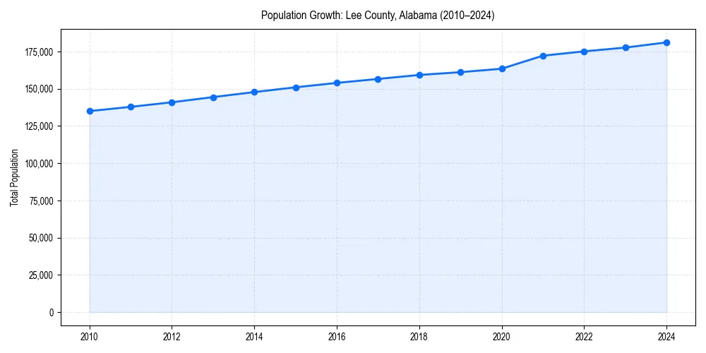 Population trends in 